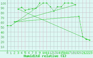 Courbe de l'humidit relative pour Les Diablerets