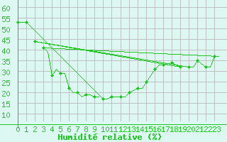 Courbe de l'humidit relative pour Multan