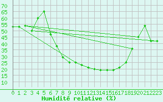 Courbe de l'humidit relative pour Szeged