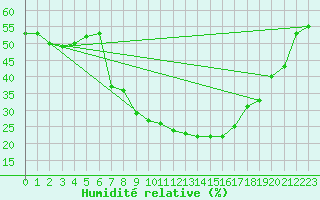 Courbe de l'humidit relative pour Brescia / Ghedi
