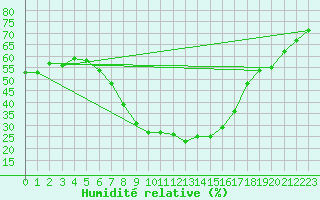 Courbe de l'humidit relative pour Neuhaus A. R.