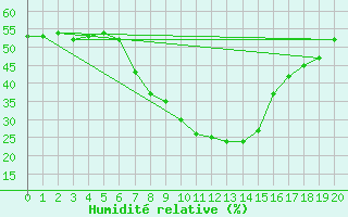 Courbe de l'humidit relative pour Potsdam