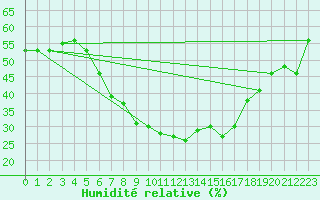 Courbe de l'humidit relative pour Ankara / Etimesgut