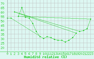 Courbe de l'humidit relative pour Raciborz