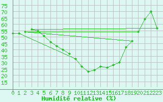Courbe de l'humidit relative pour Berlin-Buch