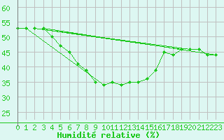 Courbe de l'humidit relative pour Ocna Sugatag