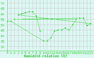 Courbe de l'humidit relative pour Solenzara - Base arienne (2B)