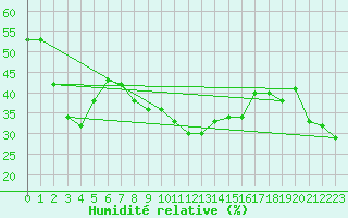 Courbe de l'humidit relative pour Monte Rosa