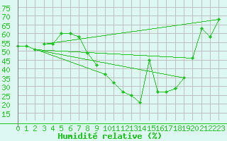Courbe de l'humidit relative pour Don Benito