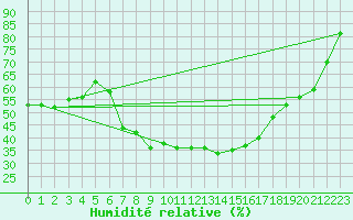 Courbe de l'humidit relative pour Neuhaus A. R.