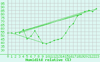 Courbe de l'humidit relative pour Crni Vrh