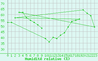 Courbe de l'humidit relative pour Gunnarn