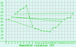 Courbe de l'humidit relative pour Meiningen