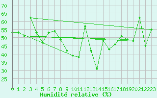 Courbe de l'humidit relative pour Elm