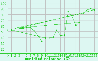Courbe de l'humidit relative pour Solenzara - Base arienne (2B)