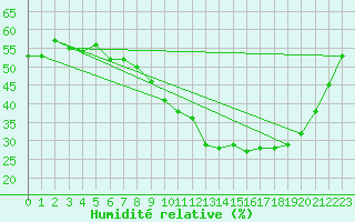 Courbe de l'humidit relative pour Baye (51)