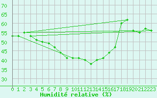 Courbe de l'humidit relative pour Galibier - Nivose (05)