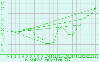 Courbe de l'humidit relative pour Wunsiedel Schonbrun