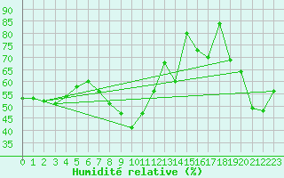 Courbe de l'humidit relative pour Le Luc - Cannet des Maures (83)