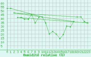 Courbe de l'humidit relative pour La Fretaz (Sw)
