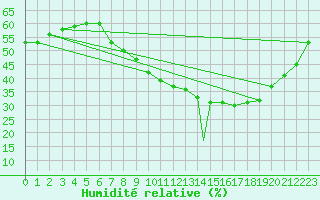 Courbe de l'humidit relative pour Madrid-Colmenar