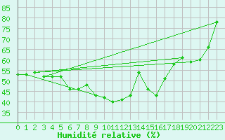 Courbe de l'humidit relative pour Weissfluhjoch