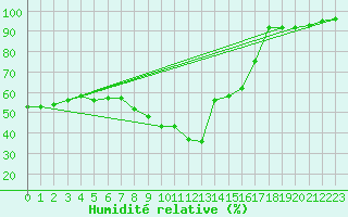 Courbe de l'humidit relative pour Fribourg / Posieux