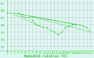 Courbe de l'humidit relative pour Windischgarsten