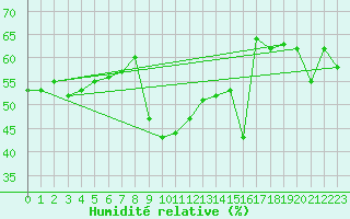 Courbe de l'humidit relative pour Gornergrat