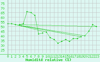 Courbe de l'humidit relative pour Nyon-Changins (Sw)