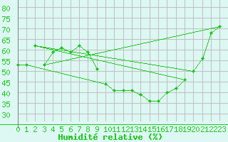 Courbe de l'humidit relative pour Clermont-Ferrand (63)