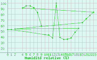 Courbe de l'humidit relative pour Zilani