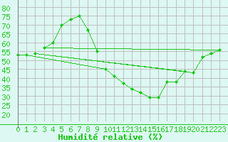 Courbe de l'humidit relative pour Brianon (05)