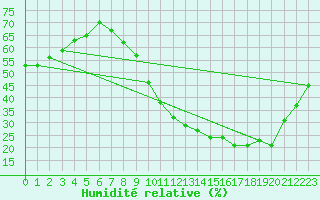 Courbe de l'humidit relative pour Metz-Nancy-Lorraine (57)