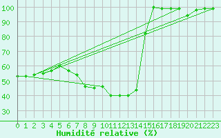 Courbe de l'humidit relative pour Patscherkofel