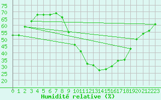Courbe de l'humidit relative pour Besanon (25)