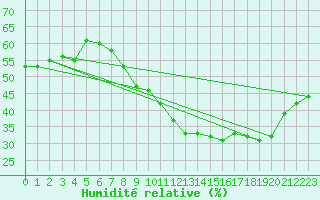 Courbe de l'humidit relative pour Angoulme - Brie Champniers (16)