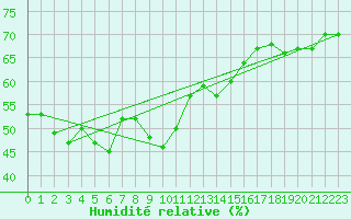 Courbe de l'humidit relative pour Brocken
