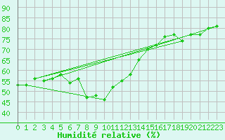 Courbe de l'humidit relative pour Rax / Seilbahn-Bergstat