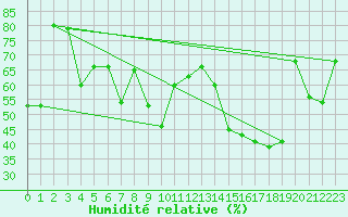 Courbe de l'humidit relative pour Porquerolles (83)
