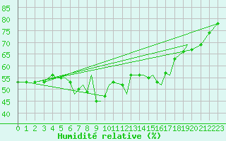 Courbe de l'humidit relative pour Sogndal / Haukasen
