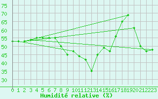 Courbe de l'humidit relative pour Bad Ragaz