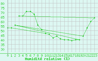 Courbe de l'humidit relative pour Salamanca