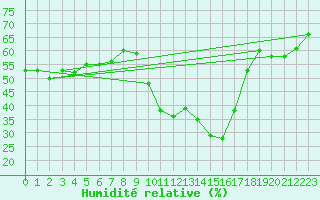 Courbe de l'humidit relative pour Bziers-Centre (34)