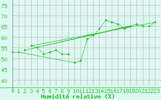 Courbe de l'humidit relative pour Rangedala