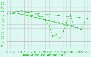 Courbe de l'humidit relative pour Ste (34)