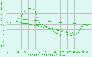 Courbe de l'humidit relative pour Angers-Marc (49)