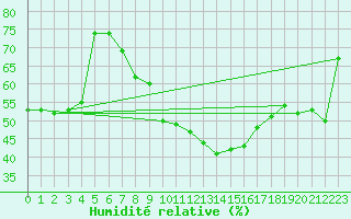 Courbe de l'humidit relative pour Neuchatel (Sw)