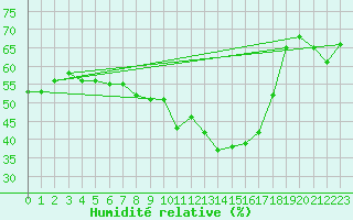 Courbe de l'humidit relative pour Monte Generoso