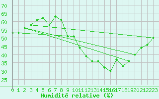 Courbe de l'humidit relative pour Pully-Lausanne (Sw)